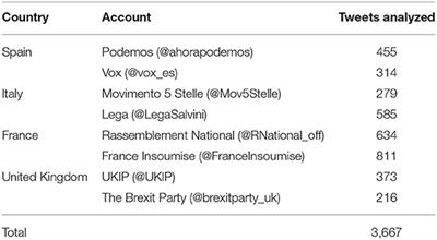 Populism Against Europe in Social Media: The Eurosceptic Discourse on Twitter in Spain, Italy, France, and United Kingdom During the Campaign of the 2019 European Parliament Election